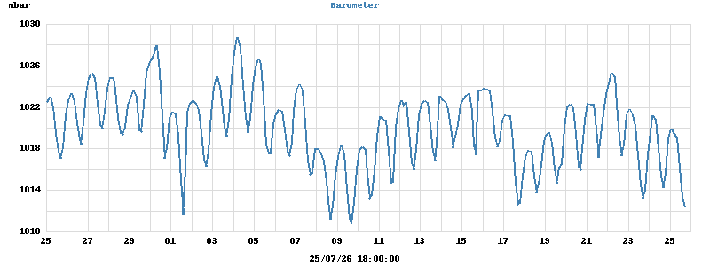 barometer