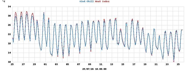 heatchill