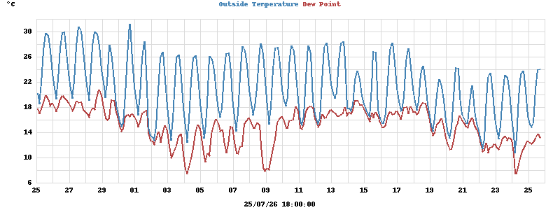 temperatures