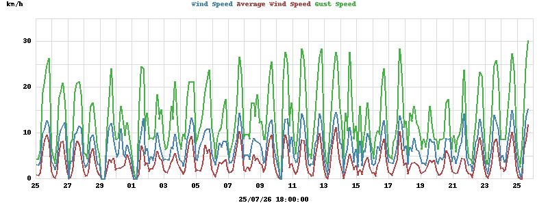 wind