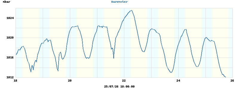 barometer