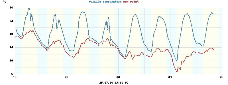 temperatures