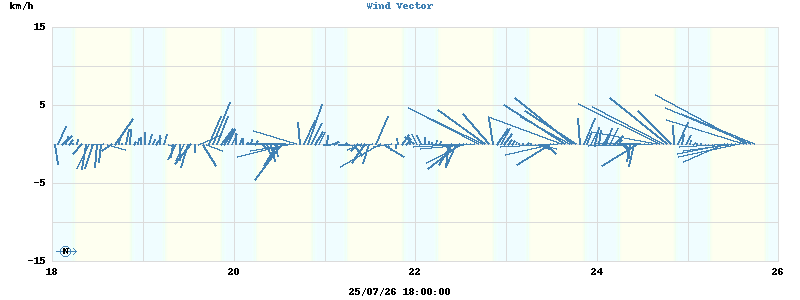 Wind Vector