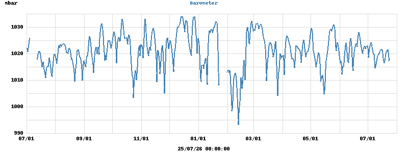 barometer