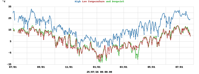 Daily highs and lows for the year