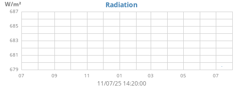 Radiation