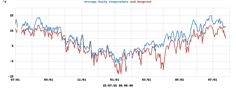 temperatures