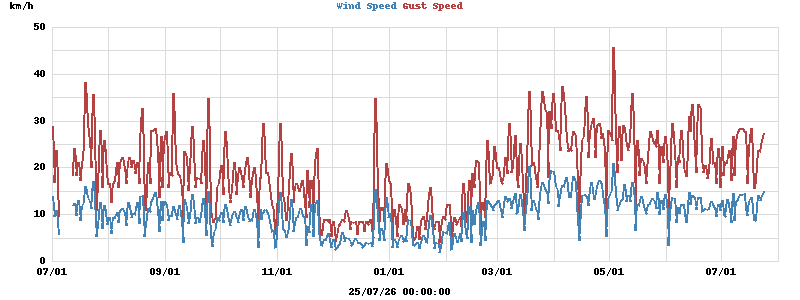 wind