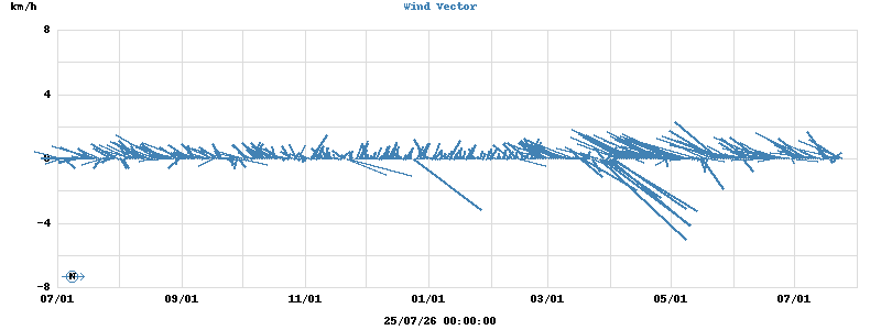 Wind Vector